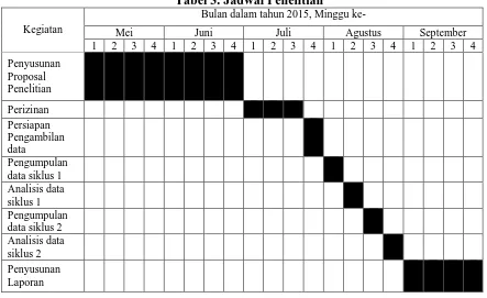 Tabel 3. Jadwal Penelitian Bulan dalam tahun 2015, Minggu ke- 