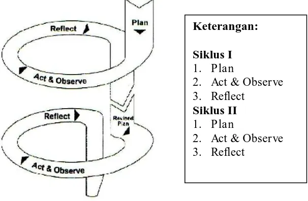 Gambar 1. Proses Penelitian Tidakan Kelas Model Kemmis dan Mc Taggart (Wijaya Kusumah dan Dedi Dwitagama, 2010:21)  