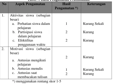 Tabel 7. Hasil Pengamatan Pratindakan Aspek Pengamatan 