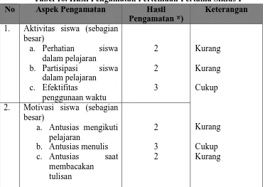 Tabel 10. Hasil Pengamatan Pertemuan Pertama Siklus I Aspek Pengamatan Hasil Keterangan 