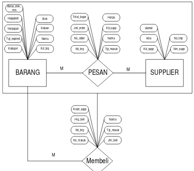 Gambar 1.3 : Diagram Dekomposisi Sistem Informasi Pengadaan Barang 