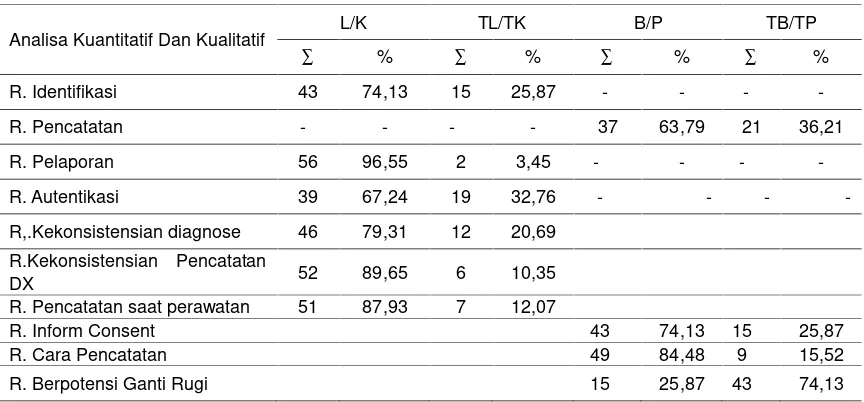 Tabel 6.1 Analisa Kuantitatif Dan Kualitatif DRM Kasus Bedah Orthopedi Pada Triwulan IV