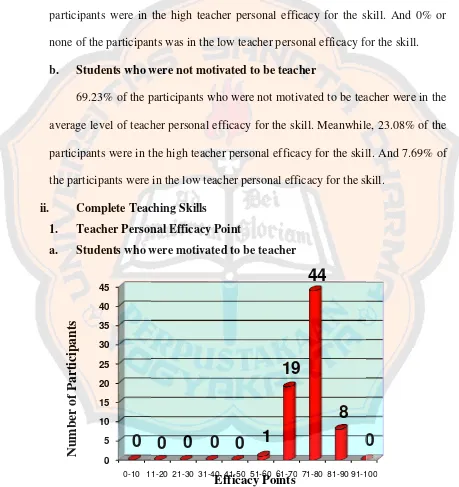 Figure 4 The Teaeacher Personal Efficacy Points of the StudentMotivated to be Teachersnts who were