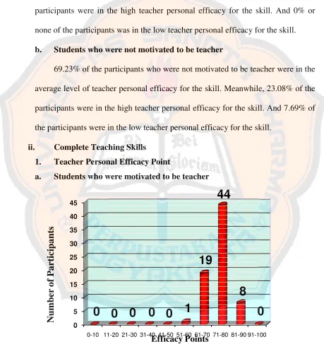 Figure 4 The Teaeacher Personal Efficacy Points of the StudentMotivated to be Teachersnts who were