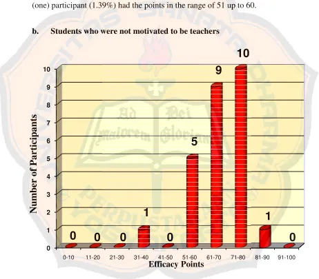 Figure 5 The Teacheacher Personal Efficacy Points of the Students wnts who were not