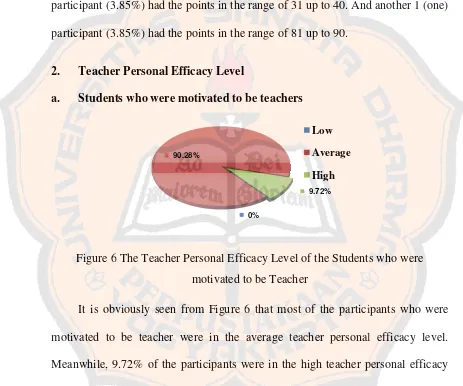 Figure 6 The TeaTeacher Personal Efficacy Level of the Students