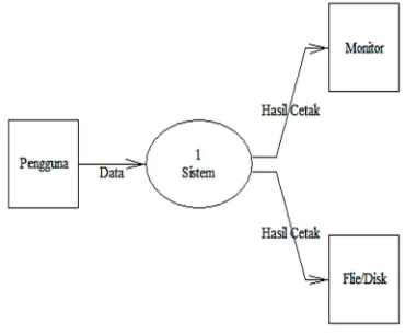 Gambar 2 Diagram aliran data level 0 / Diagram konteks 