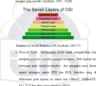 Gambar 2.1 Model Referensi OSI (Syafrizal, 2005:75) 