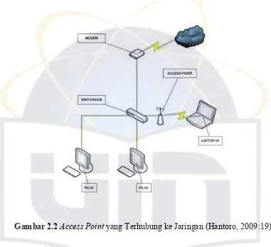 Gambar 2.2 Access Point yang Terhubung ke Jaringan (Hantoro, 2009:19) 