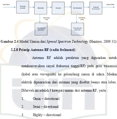 Gambar 2.4 Model Umum dari Spread Spectrum Technology (Hantoro, 2009:31) 