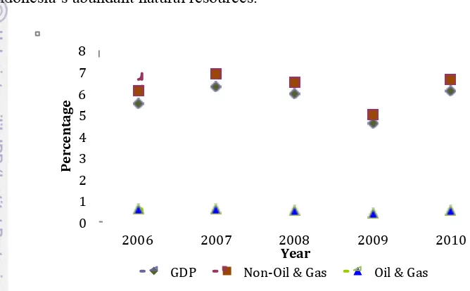 Figure 1.1. The Development of Gross Domestic Product (GDP) of Indonesia 