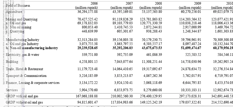Table 1.2 Gross Regional Domestic Product of Riau Province at Current Prices Based on The Business Field In 2006 – 2010  