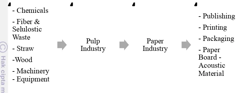 Figure 2.1 The Integration of Pulp and Paper Industry 