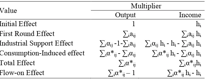 Table 3.1 Output Multiplier and Income Multiplier 