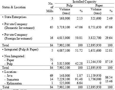 Table 4.1 Status and Location of Installed Capacity of Pulp and Paper in Indonesia 2010 