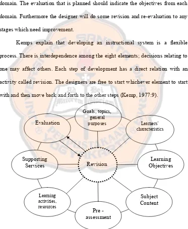 Figure 1. Kemp’s Instructional Design Model (Kemp, 1977:9) 