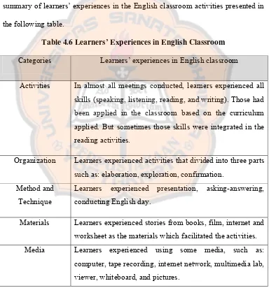 Table 4.6 Learners’ Experiences in English Classroom 