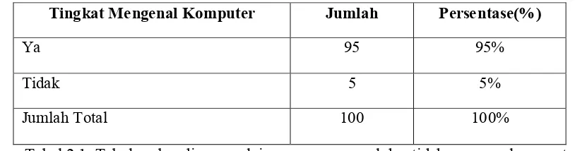 Tabel 2.1. Tabel perbandingan pelajar yang mengenal dan tidak mengenal computer
