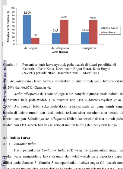 Gambar 4  Persentase jenis larva nyamuk pada wadah di lokasi penelitian di 