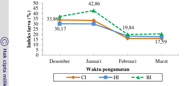 Gambar 6   Indeks larva (angka CI, HI dan BI) di Kelurahan Pasir Kuda, 