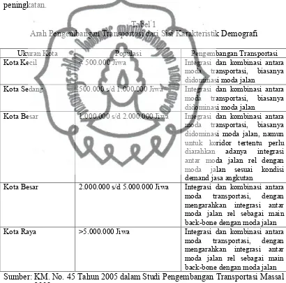 Tabel 1 Arah Pengembangan Transportasi dari Sisi Karakteristik Demografi 