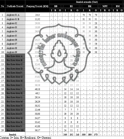 Tabel 2 Kondisi trayek dan Jumlah armada angkutan Umum Surakarta 