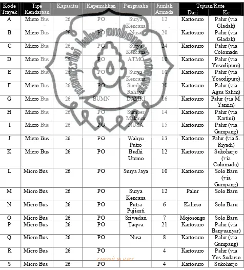 Tabel 3 Jumlah Trayek Angkutan Umum Perkotaan di Kota Surakarta 