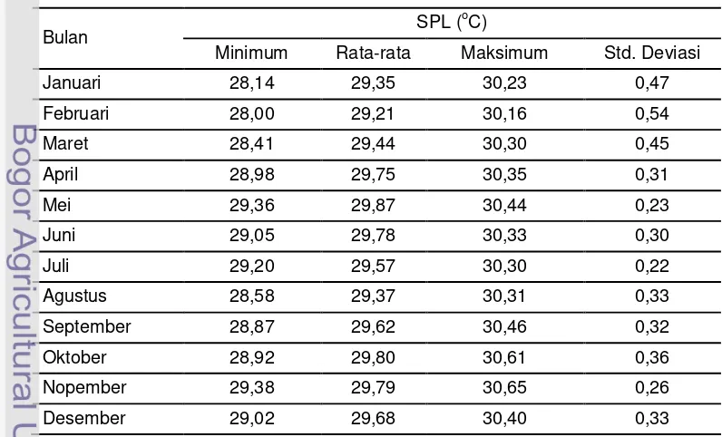 Tabel 3 Statistik kondisi SPL normal bulanan di perairan utara Papua 