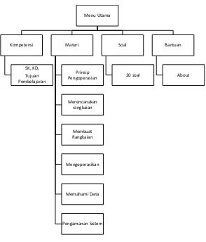 Gambar 5. Struktur Navigasi Aplikasi 