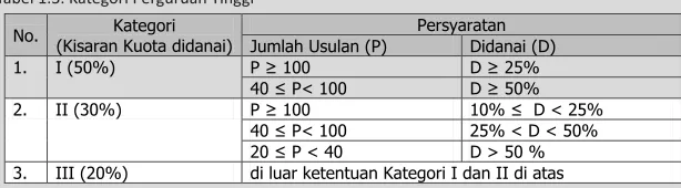 Tabel 1.3. Kategori Perguruan Tinggi