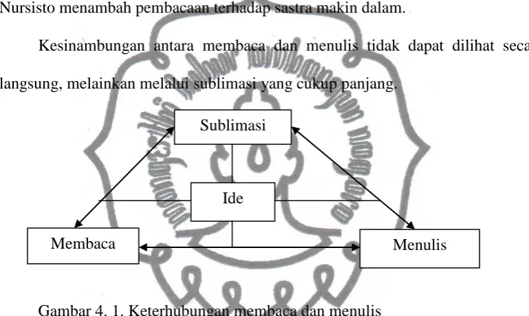 Gambar 4. 1. Keterhubungan membaca dan menulis 