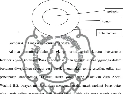 Gambar 4.2. Lingkaran Komunitas Sastra 