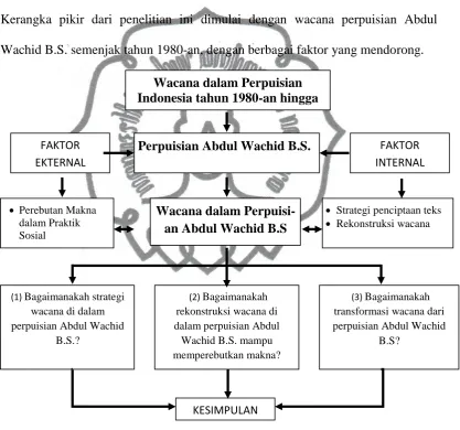 Gambar 3.1 Model Penelitian. 