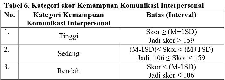 Tabel 6. Kategori skor Kemampuan Komunikasi Interpersonal No. Kategori Kemampuan Batas (Interval) 