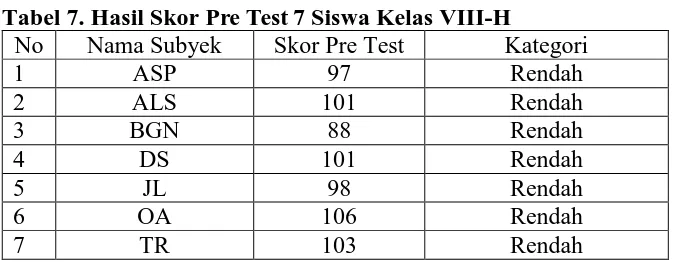 Tabel 7. Hasil Skor Pre Test 7 Siswa Kelas VIII-H No Nama Subyek Skor Pre Test Kategori 