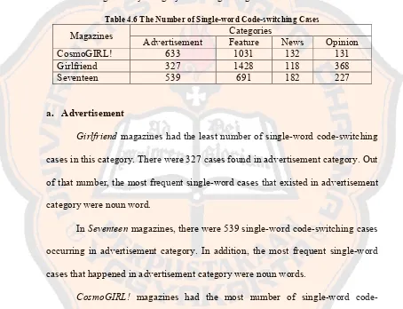 Table 4.6 The Number of Single-word Code-switching Cases