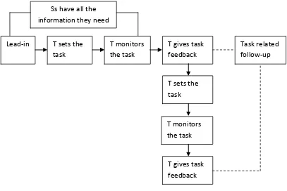 Figure 1. A Basic Model for Teaching Productive Skills (Harmer, 2007:  276) 