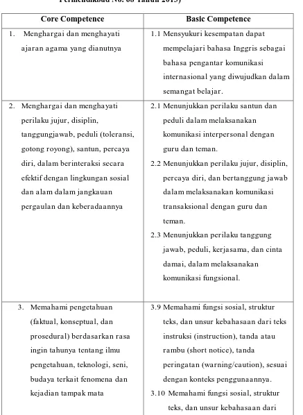 Table 1. The Core Competence and the Basic Competence of Teaching Speaking in Junior High School of Grade VII (Adopted from Permendikbud No