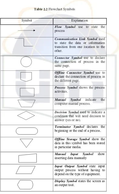 Table 2.2 Flowchart Symbols