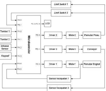 Gambar 2.7 Blok Diagram Sistem 