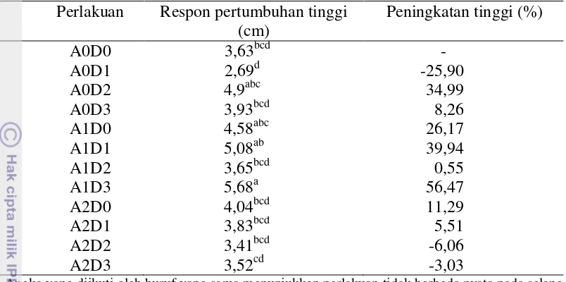 Tabel 2  Uji lanjut Duncan pertambahan tinggi bibit saninten (C. argentea) selama  8 minggu pengamatan 