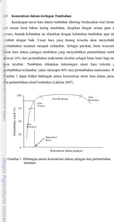 Gambar 1 dapat dilihat hubungan antara konsentrasi unsur hara dalam jaringan 