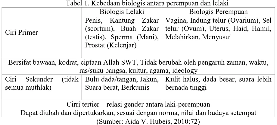 Tabel 1. Kebedaan biologis antara perempuan dan lelaki  Biologis Lelaki  Biologis Perempuan  