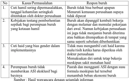 Tabel 2. Permasalahan Hak Maternitas Buruh Perempuan  