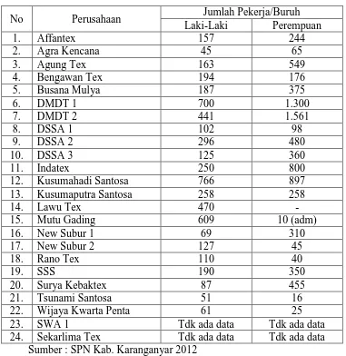 Tabel 3. SP dan Jumlah Buruh di SPN Kab. Karanganyar  