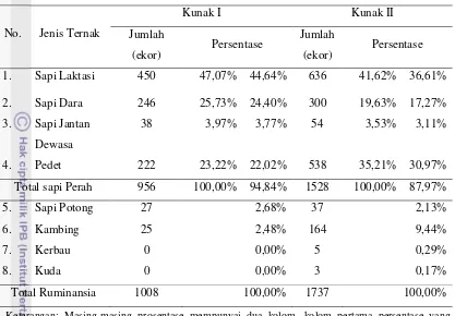 Tabel 11.  Kepemilikan Ternak di Kunak per November 2011 