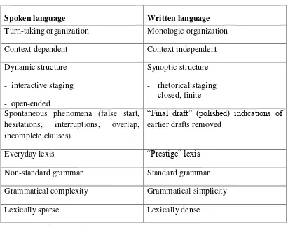 Table 2.1 Characteristic Features of Spoken and Written Language 