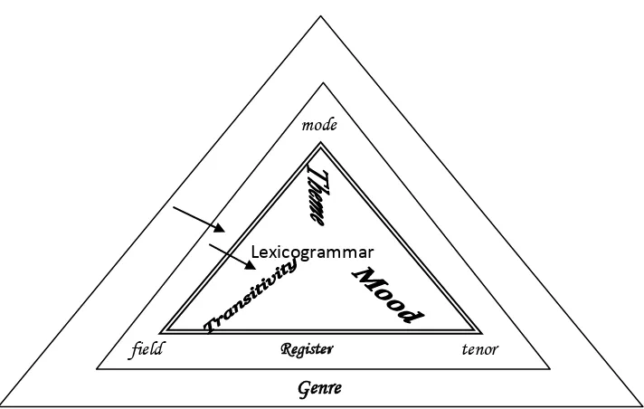 Figure 2.2 Context in relation to lexico-grammar 