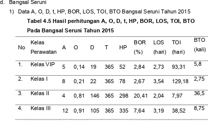 Tabel 4.5 Hasil perhitungan A, O, D, t, HP, BOR, LOS, TOI, BTO 