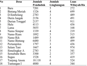 Tabel 4.1 Jumlah Penduduk di Wilayah Kerja Puskesmas Pancur 